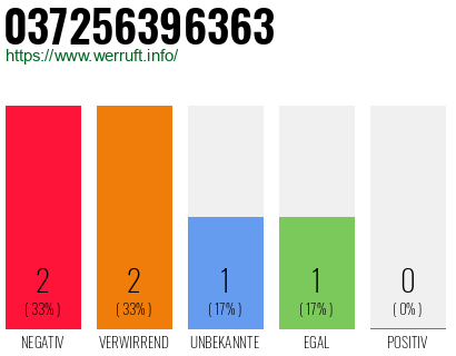 Rufnummer 037256396363 Telefonnummer 037256396363