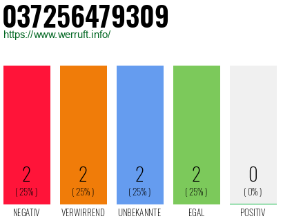 Rufnummer 037256479309 Telefonnummer 037256479309