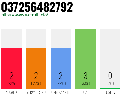 Rufnummer 037256482792 Telefonnummer 037256482792