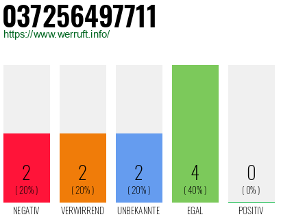Rufnummer 037256497711 Telefonnummer 037256497711