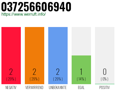 Rufnummer 037256606940 Telefonnummer 037256606940