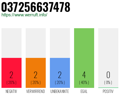 Rufnummer 037256637478 Telefonnummer 037256637478