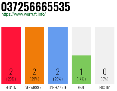 Rufnummer 037256665535 Telefonnummer 037256665535