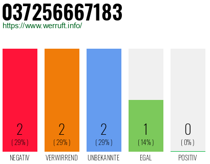 Rufnummer 037256667183 Telefonnummer 037256667183