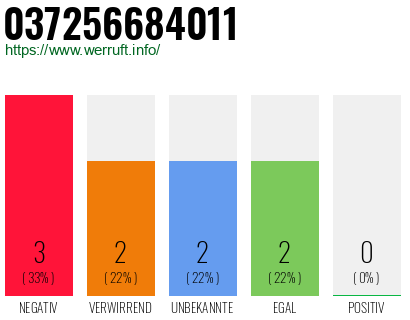 Rufnummer 037256684011 Telefonnummer 037256684011