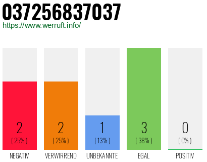 Rufnummer 037256837037 Telefonnummer 037256837037