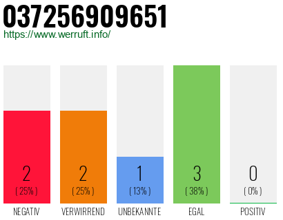 Rufnummer 037256909651 Telefonnummer 037256909651