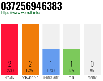 Rufnummer 037256946383 Telefonnummer 037256946383
