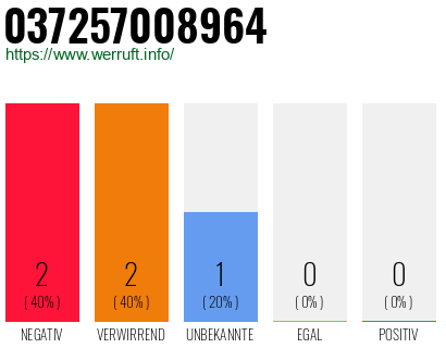 Rufnummer 037257008964 Telefonnummer 037257008964