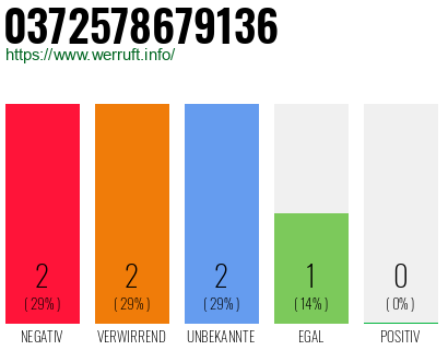 Rufnummer 0372578679136 Telefonnummer 0372578679136