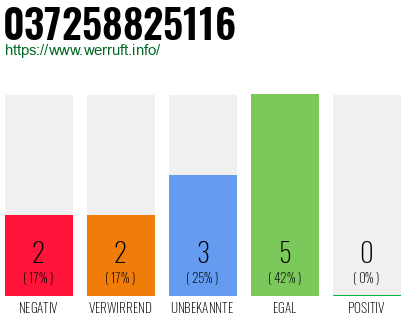 Rufnummer 037258825116 Telefonnummer 037258825116