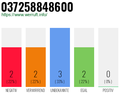 Rufnummer 037258848600 Telefonnummer 037258848600