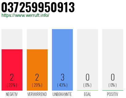 Rufnummer 037259950913 Telefonnummer 037259950913