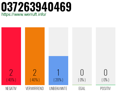 Rufnummer 037263940469 Telefonnummer 037263940469