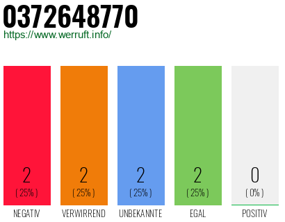 Rufnummer 0372648770 Telefonnummer 0372648770