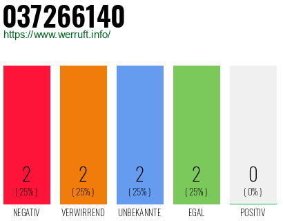 Rufnummer 037266140 Telefonnummer 037266140