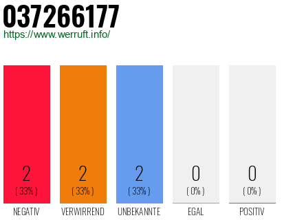Rufnummer 037266177 Telefonnummer 037266177