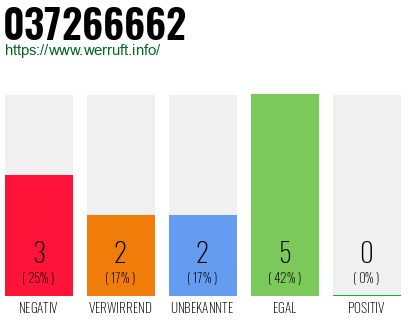Rufnummer 037266662 Telefonnummer 037266662
