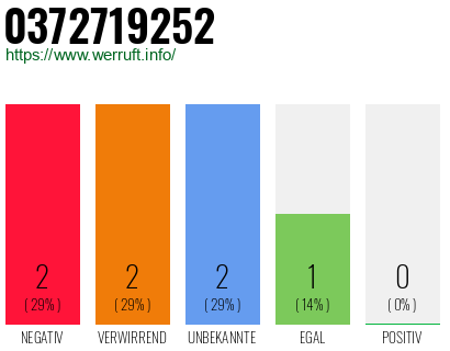 Rufnummer 0372719252 Telefonnummer 0372719252