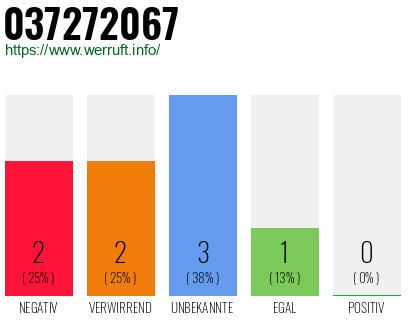 Rufnummer 037272067 Telefonnummer 037272067