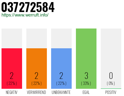 Rufnummer 037272584 Telefonnummer 037272584