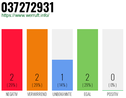 Rufnummer 037272931 Telefonnummer 037272931