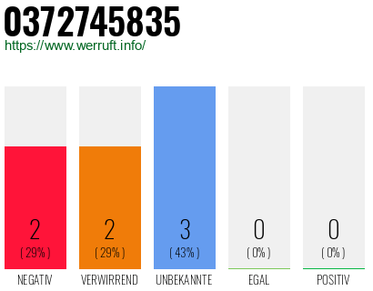 Rufnummer 0372745835 Telefonnummer 0372745835