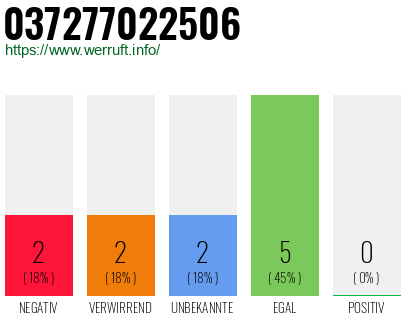 Rufnummer 037277022506 Telefonnummer 037277022506