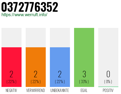 Rufnummer 0372776352 Telefonnummer 0372776352