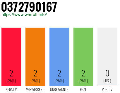 Rufnummer 0372790167 Telefonnummer 0372790167