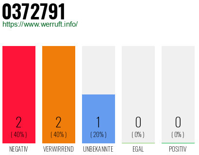 Rufnummer 0372791 Telefonnummer 0372791