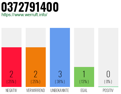 Rufnummer 0372791400 Telefonnummer 0372791400