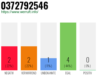 Rufnummer 0372792546 Telefonnummer 0372792546
