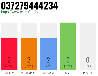 Rufnummer 037279444234 Telefonnummer 037279444234