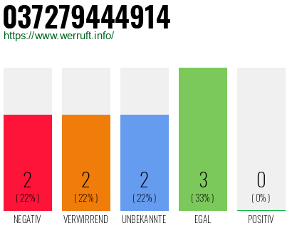 Rufnummer 037279444914 Telefonnummer 037279444914