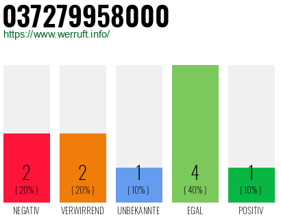 Rufnummer 037279958000 Telefonnummer 037279958000