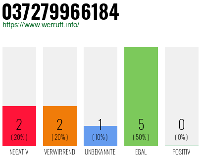Rufnummer 037279966184 Telefonnummer 037279966184