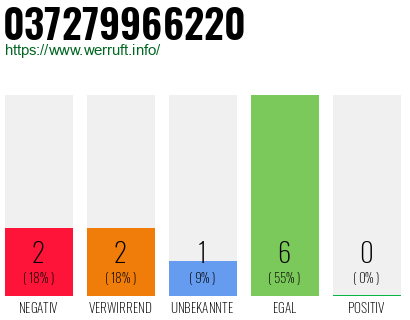 Rufnummer 037279966220 Telefonnummer 037279966220