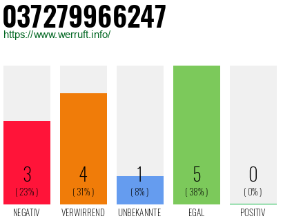 Rufnummer 037279966247 Telefonnummer 037279966247