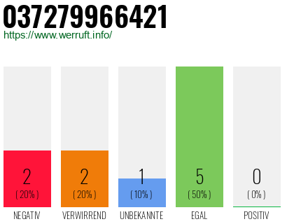 Rufnummer 037279966421 Telefonnummer 037279966421