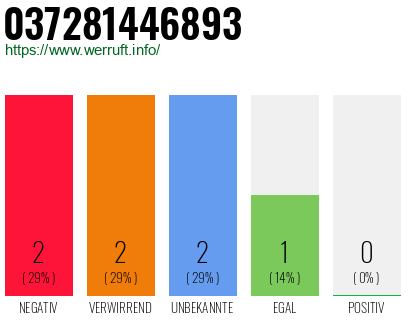 Rufnummer 037281446893 Telefonnummer 037281446893
