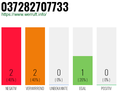 Rufnummer 037282707733 Telefonnummer 037282707733