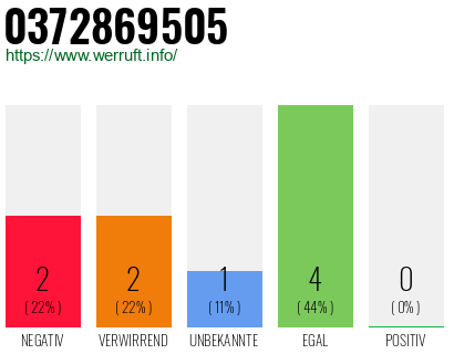 Rufnummer 0372869505 Telefonnummer 0372869505