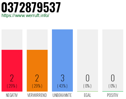 Rufnummer 0372879537 Telefonnummer 0372879537