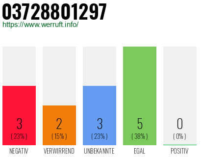Rufnummer 03728801297 Telefonnummer 03728801297