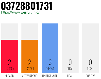 Rufnummer 03728801731 Telefonnummer 03728801731