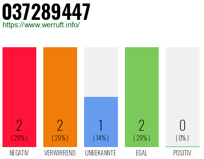 Rufnummer 037289447 Telefonnummer 037289447