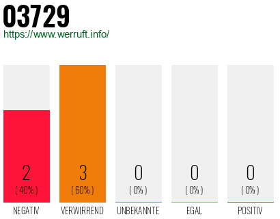 Rufnummer 03729 Telefonnummer 03729