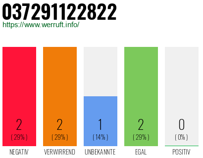 Rufnummer 037291122822 Telefonnummer 037291122822