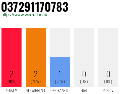 Rufnummer 037291170783 Telefonnummer 037291170783